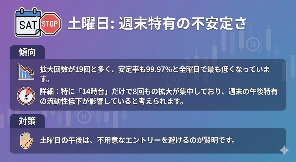 土曜日は拡大回数19回で安定率99.97％と全曜日で最も低く、特に14時台に拡大が集中することを示したインフォグラフィック