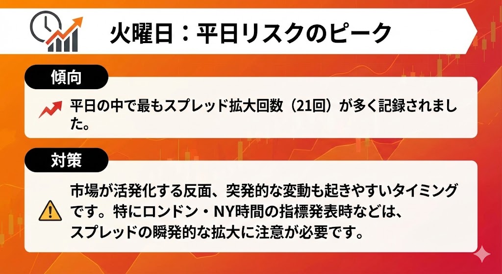 火曜日は平日の中でスプレッド拡大回数が21回と最も多く、平日リスクのピークとなることを示したインフォグラフィック