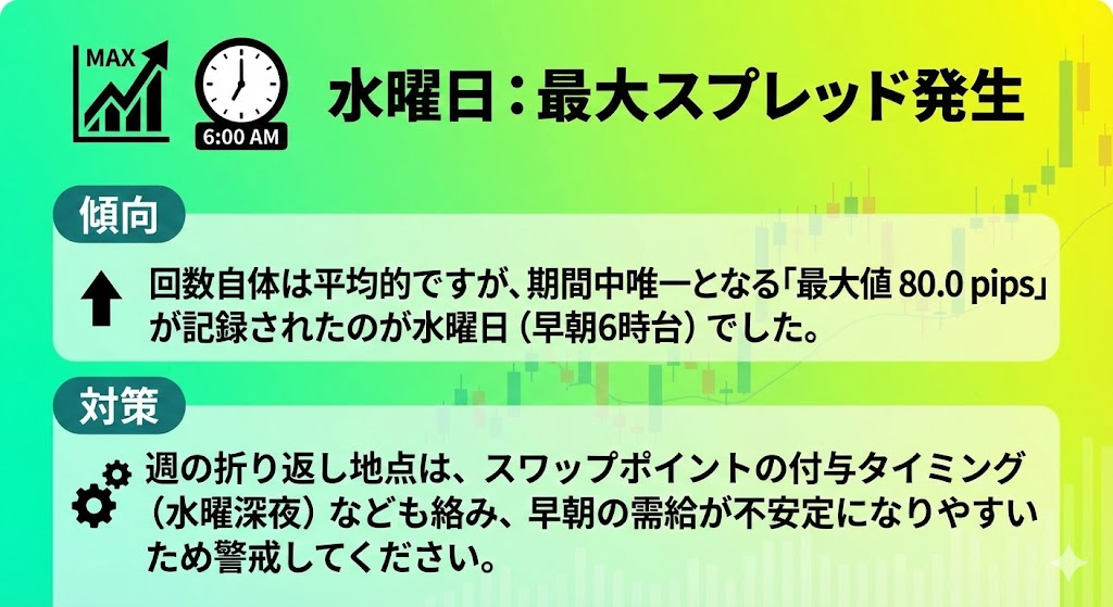 水曜日は拡大回数こそ平均的だが、期間中唯一の最大値80.0pipsが早朝6時台に発生したことを示したインフォグラフィック
