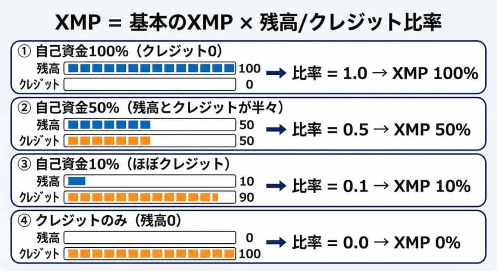 XMPの計算に使う残高クレジット比率(自己資金割合)の図解