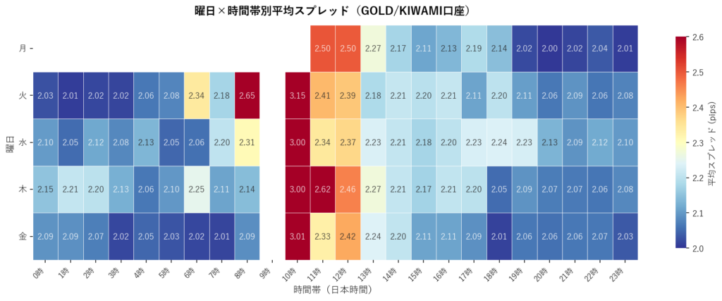 GOLD/KIWAMI口座の曜日×時間帯別平均スプレッド（日本時間）のヒートマップ