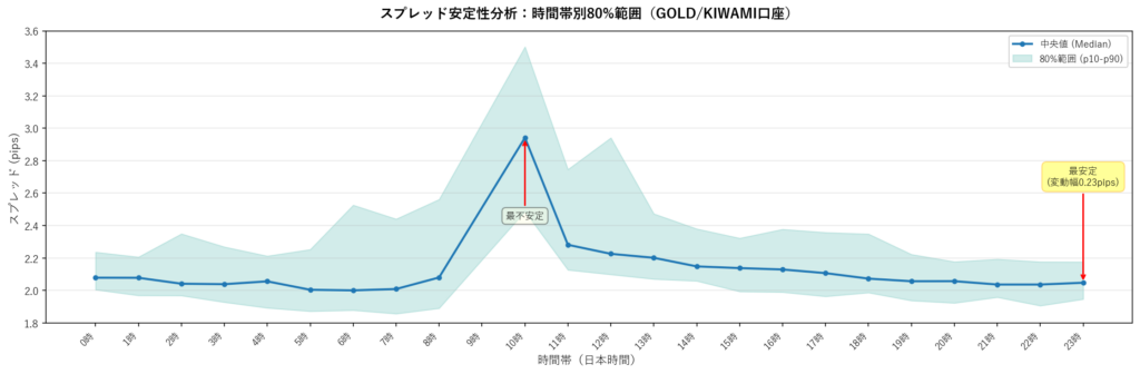GOLD/KIWAMI口座の時間帯別スプレッド安定性（中央値と80%範囲）のグラフ（日本時間）