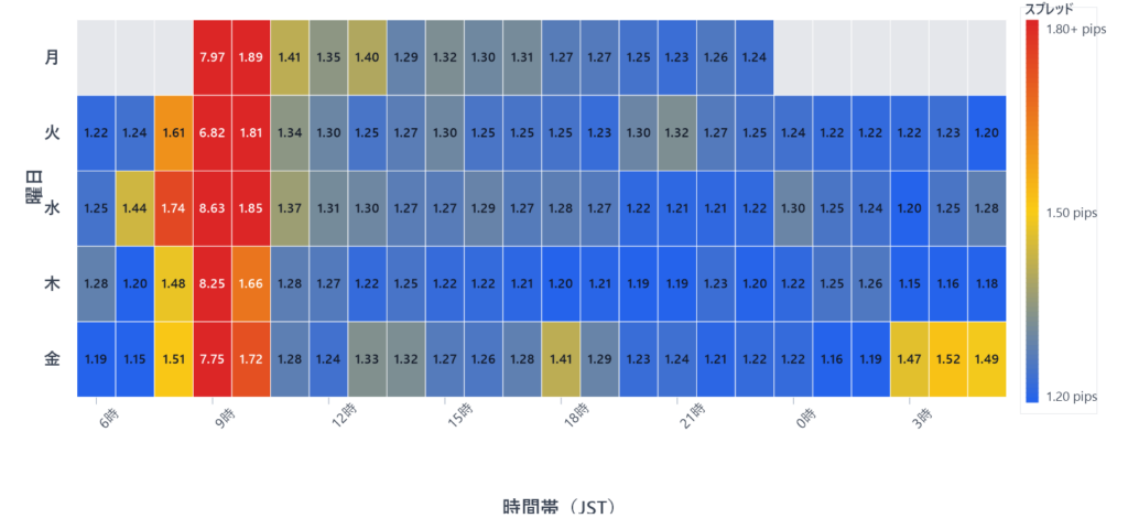 2026年1月のXM KIWAMI極口座ドル円スプレッドを曜日×時間帯で示したヒートマップ。9時台は全曜日で大きく拡大し、ロンドン後半からNY前半は低水準。