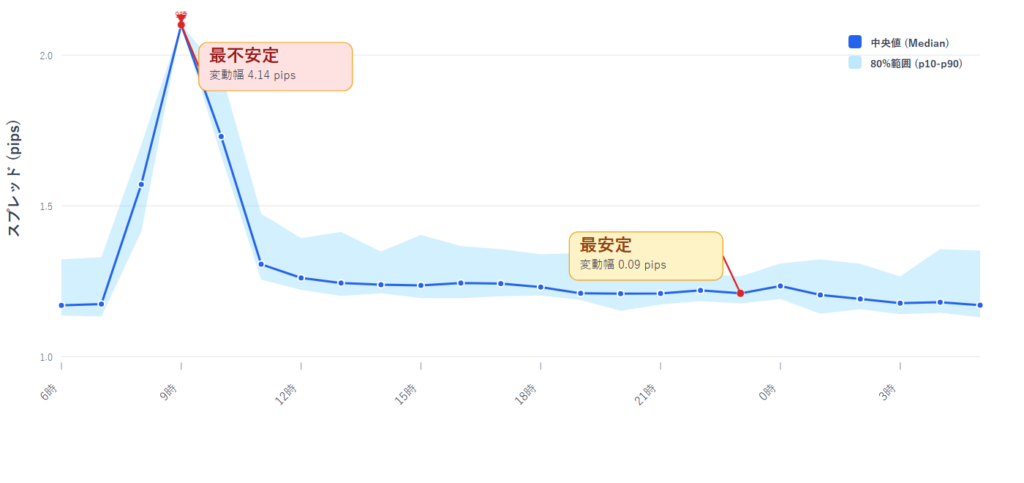 XM KIWAMI極口座のドル円スプレッド安定性を時間帯別に示したグラフ。9時台が最も不安定で、23時台が最も安定。