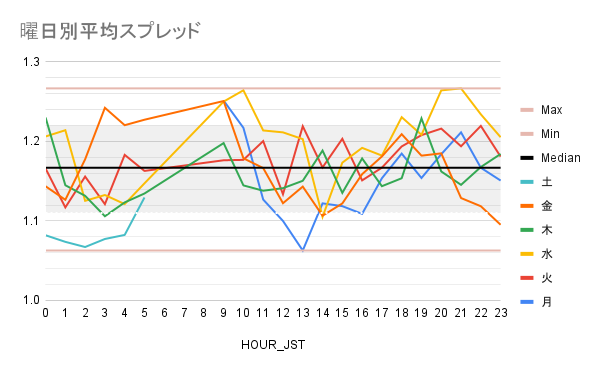 曜日別平均スプレッドの折れ線グラフ