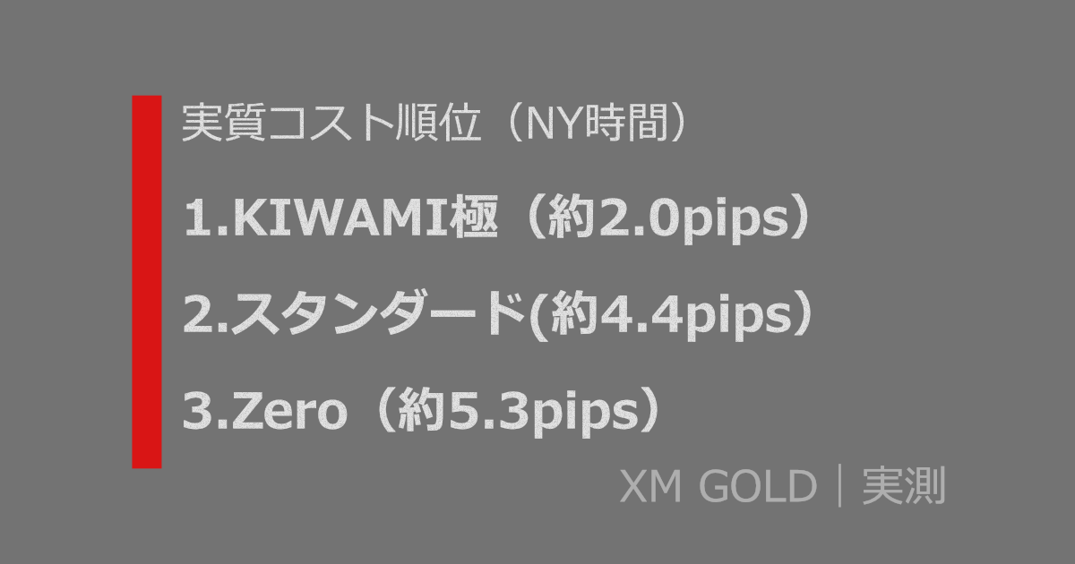XMゴールド（XAUUSD）実質コスト順位：KIWAMI極 約2.0pips、スタンダード 約4.4pips、Zero 約5.3pips（NY時間）