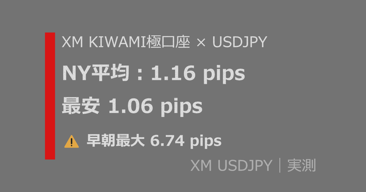 XM KIWAMI極口座のUSDJPY実測スプレッド概要。NY平均1.16pips、最安1.06pips、早朝最大6.74pips。