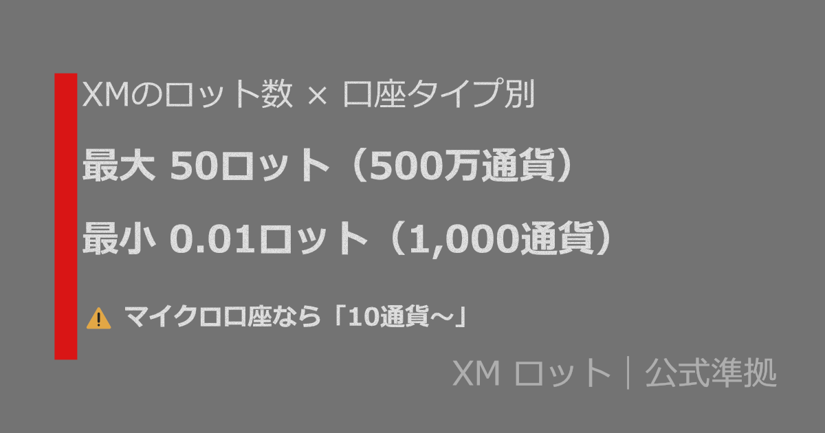 XMのロット数（口座タイプ別）：最大50ロット（500万通貨）、最小0.01ロット（1,000通貨）。マイクロ口座なら10通貨から取引可能。