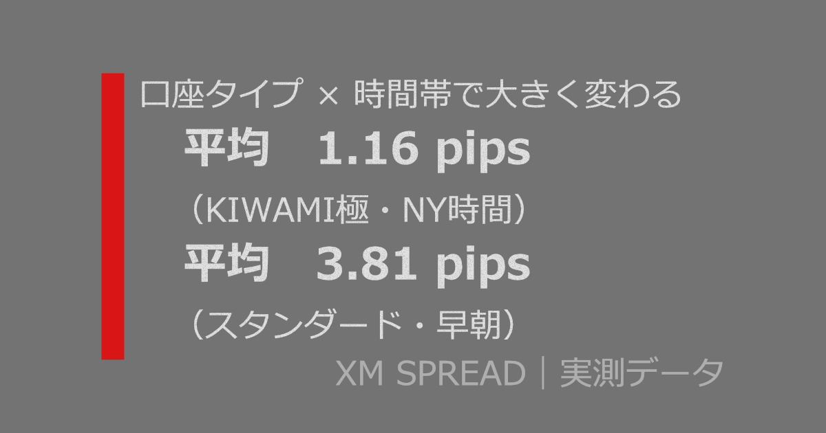 口座タイプ×時間帯でXMのスプレッドが変わる比較。KIWAMI極NY時間は平均1.16pips、スタンダード早朝は平均3.81pips。