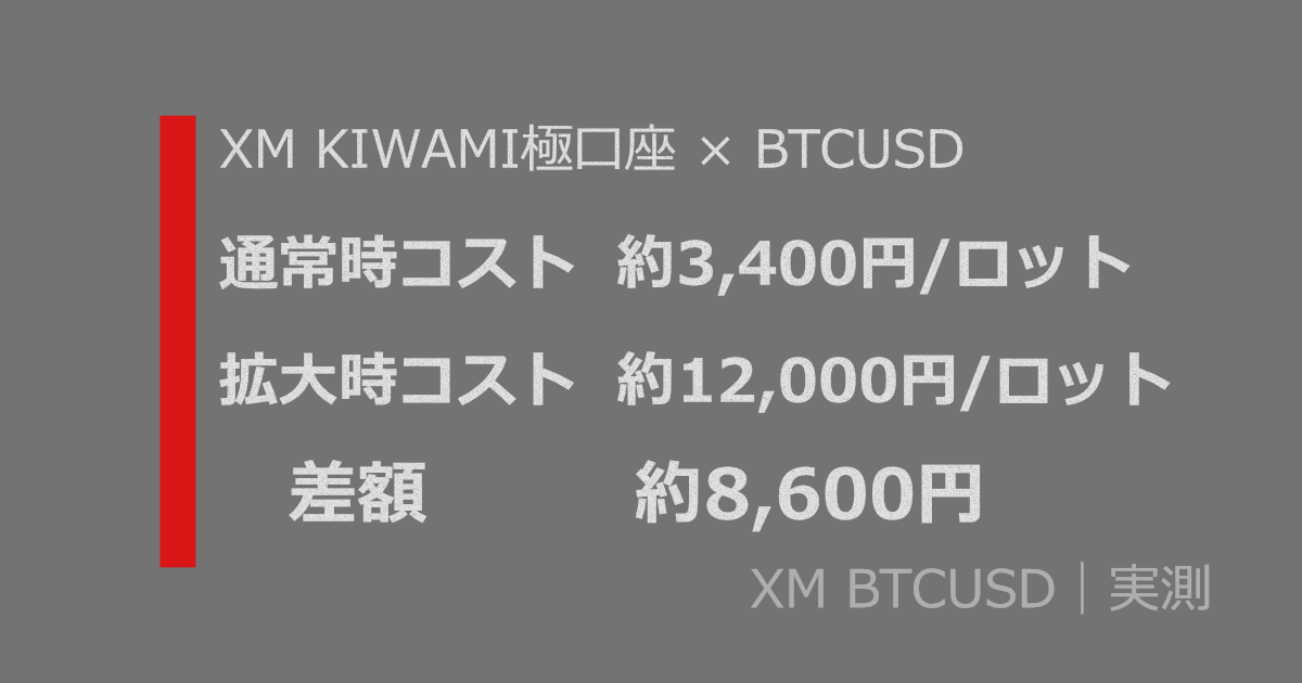 XM KIWAMI極口座のビットコイン(BTCUSD)スプレッドコスト比較：通常時約3,400円/ロット、拡大時約12,000円/ロット、差額約8,600円