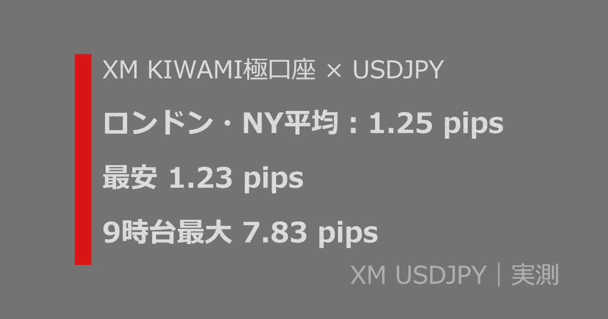 XM KIWAMI極口座ドル円スプレッドの実測結果。ロンドン・NY平均1.25pips、最安1.23pips、9時台最大7.83pips。