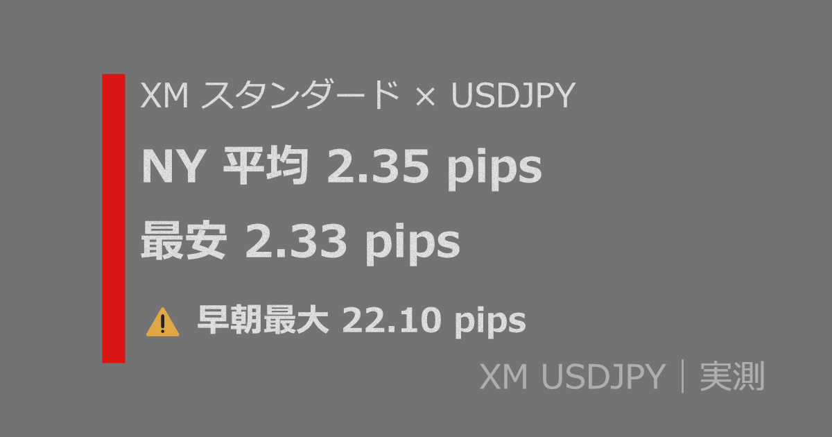 XMスタンダード/マイクロ口座ドル円スプレッドの実測結果。NY平均2.35pips、最安2.33pips、早朝最大22.10pips。