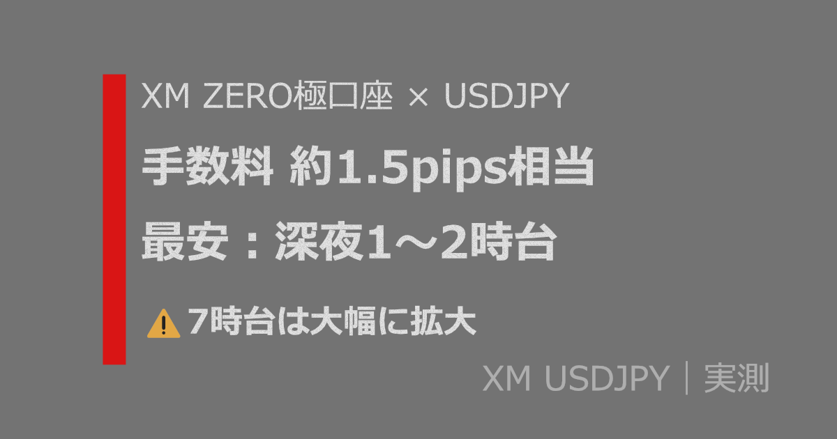 XMゼロ口座USDJPYの実測アイキャッチ。手数料約1.5pips相当、最安は深夜1〜2時台、7時台は大幅に拡大